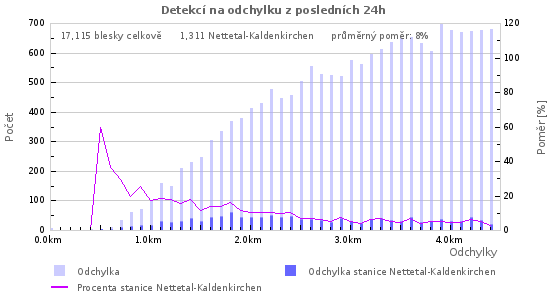 Grafy: Detekcí na odchylku