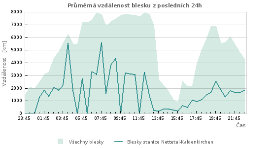 Grafy: Průměrná vzdálenost blesku