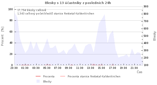 Grafy