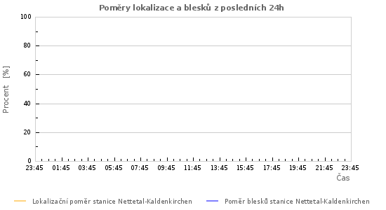 Grafy: Poměry lokalizace a blesků