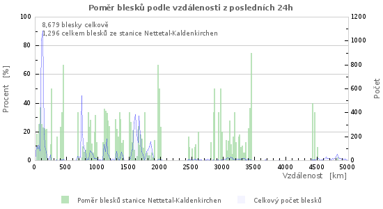 Grafy: Poměr blesků podle vzdálenosti