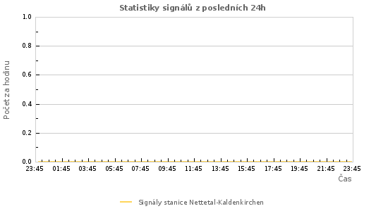Grafy: Statistiky signálů