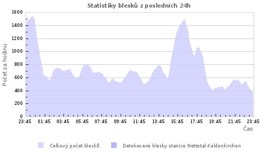 Grafy: Statistiky blesků