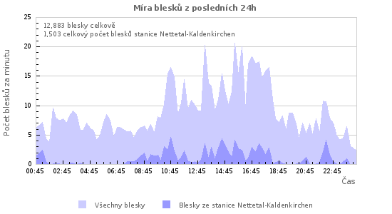 Grafy: Míra blesků
