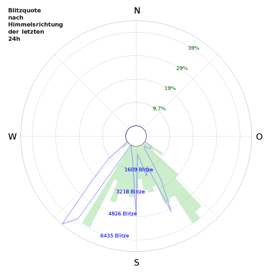 ToA-Bltzortung