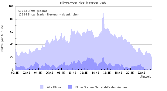 My-Blitzortung (Quote)