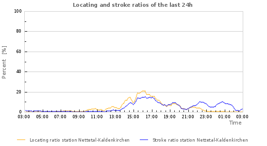 Graphs: Locating and stroke ratios