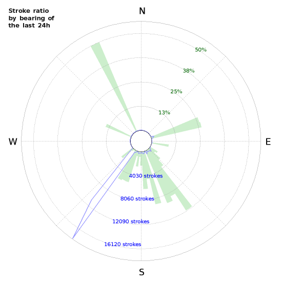 Graphs: Stroke ratio by bearing
