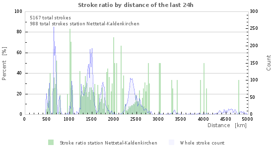 Graphs: Stroke ratio by distance