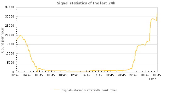 Graphs: Signal statistics