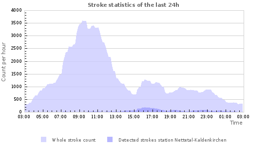 Graphs: Stroke statistics