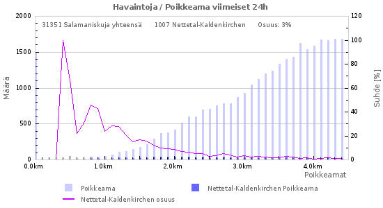 Graafit: Havaintoja / Poikkeama