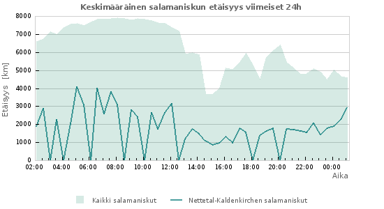 Graafit: Keskimääräinen salamaniskun etäisyys