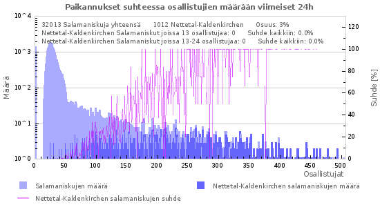 Graafit: Paikannukset suhteessa osallistujien määrään