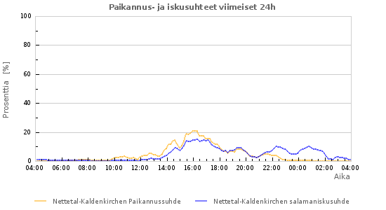 Graafit: Paikannus- ja iskusuhteet
