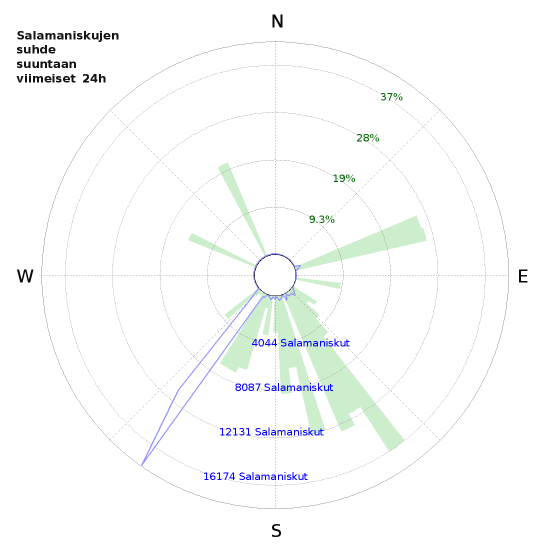 Graafit: Salamaniskujen suhde suuntaan