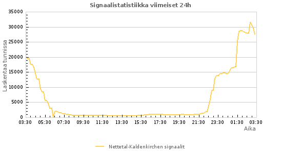 Graafit: Signaalistatistiikka