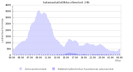Graafit: Salamastatistiikka