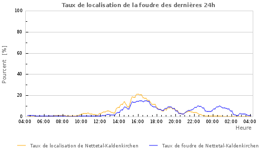 Graphes: Taux de localisation de la foudre