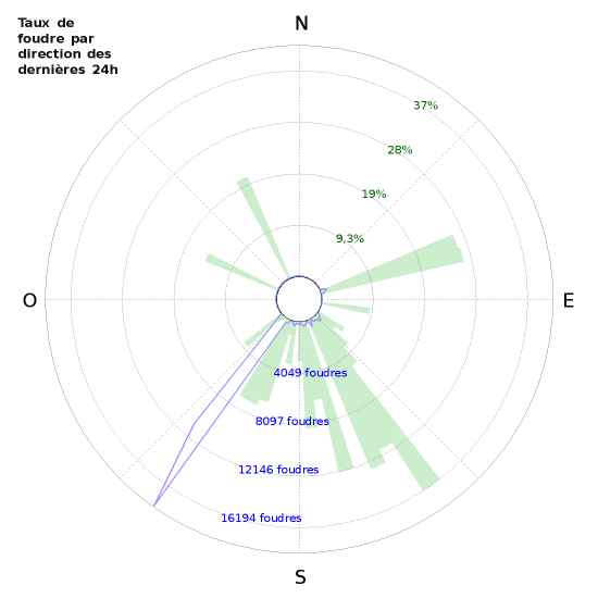 Graphes: Taux de foudre par direction
