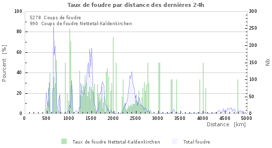Graphes: Taux de foudre par distance
