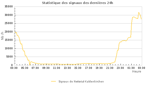 Graphes: Statistique des signaux