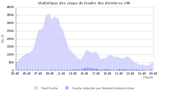 Graphes: Statistique des coups de foudre
