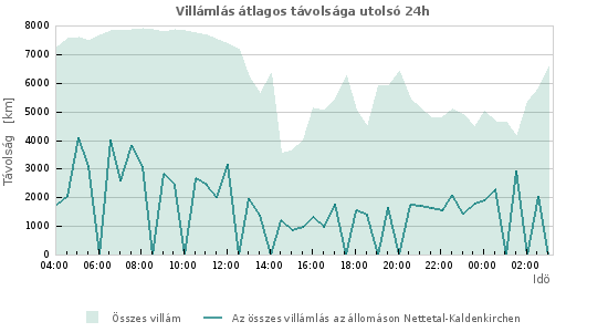 Grafikonok: Villámlás átlagos távolsága