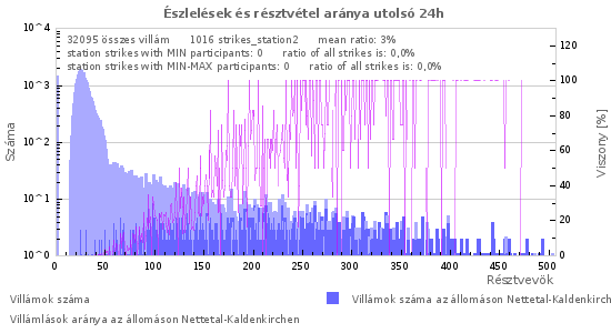 Grafikonok: Észlelések és résztvétel aránya