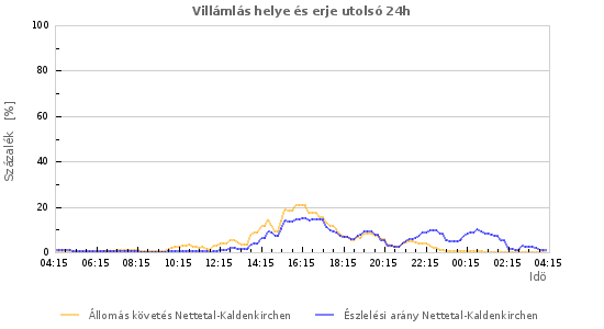 Grafikonok: Villámlás helye és erje