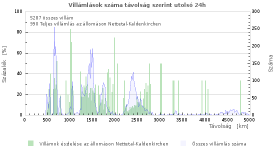 Grafikonok: Villámlások száma távolság szerint