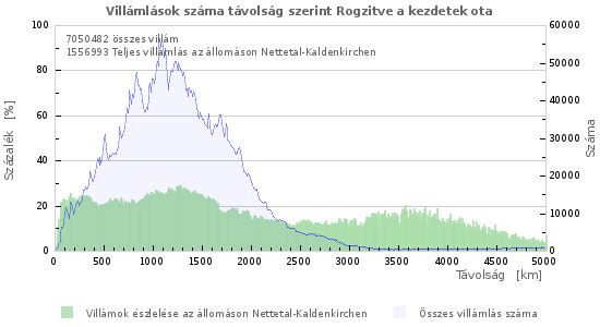 Grafikonok