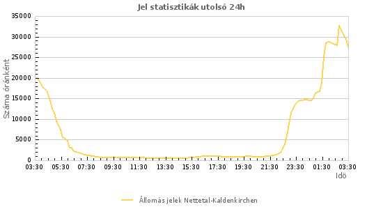 Grafikonok: Jel statisztikák
