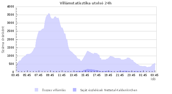 Grafikonok: Villámstatisztika