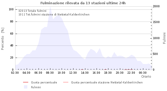 Grafico