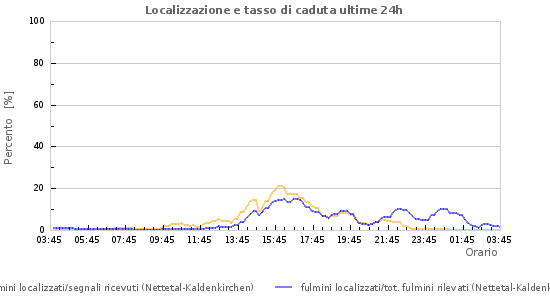 Grafico: Localizzazione e tasso di caduta