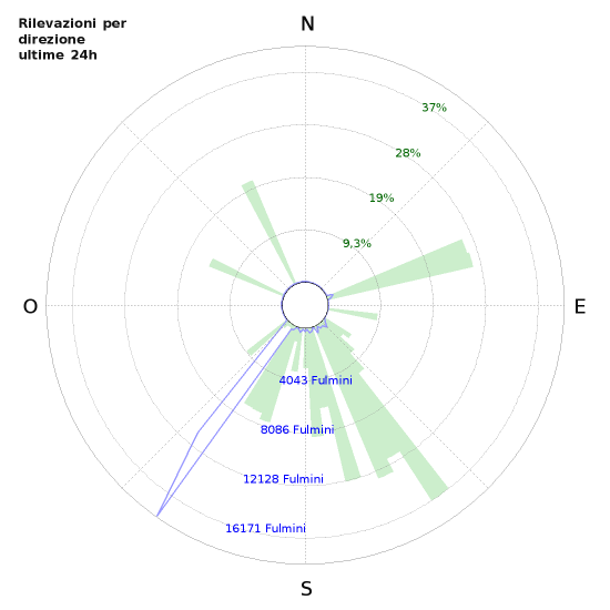 Grafico: Rilevazioni per direzione
