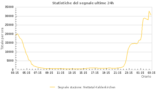 Grafico: Statistiche del segnale