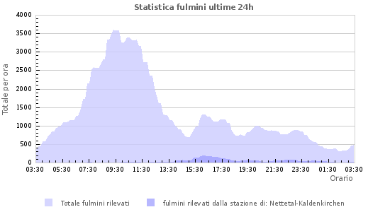 Grafico: Statistica fulmini