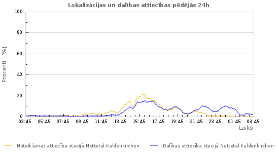 Grafiki: Lokalizācijas un dalības attiecības