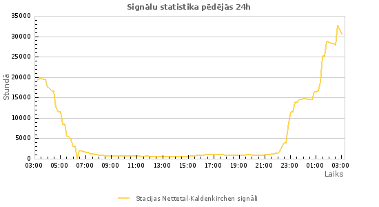 Grafiki: Signālu statistika