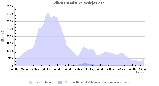 Grafiki: Zibens statistika