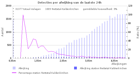 Grafieken: Detecties per afwijking