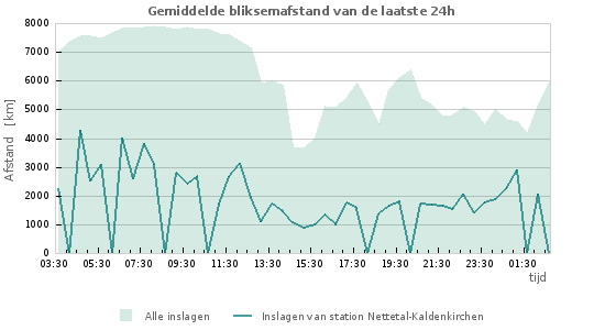 Grafieken: Gemiddelde bliksemafstand