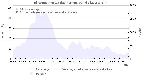 Grafieken
