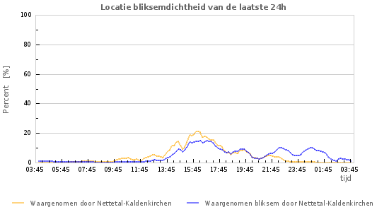 Grafieken: Locatie bliksemdichtheid