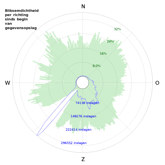 Grafieken