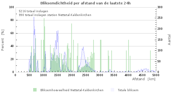 Grafieken: Bliksemdichtheid per afstand
