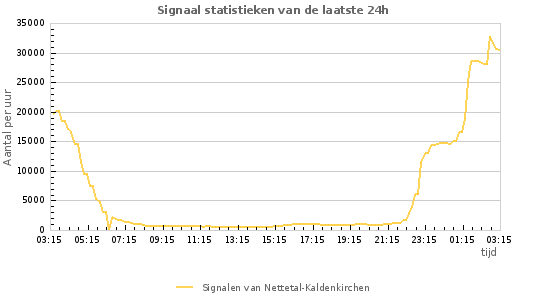 Grafieken: Signaal statistieken