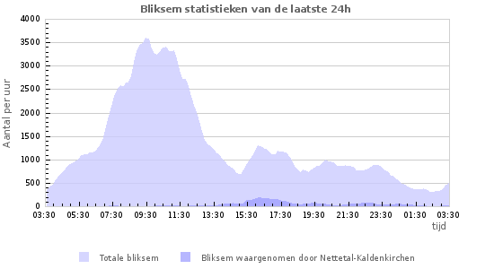 Grafieken: Bliksem statistieken